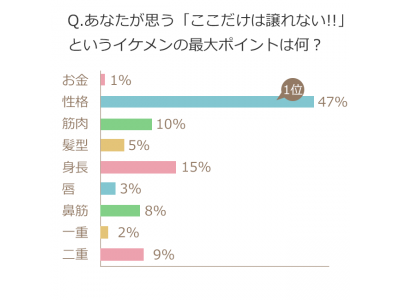女性のためのポータルサイト健康美人 イケメンの定義 を大調査 Pr Press